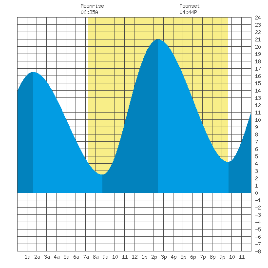 Naknek tide chart for Monday, April 13, 2026