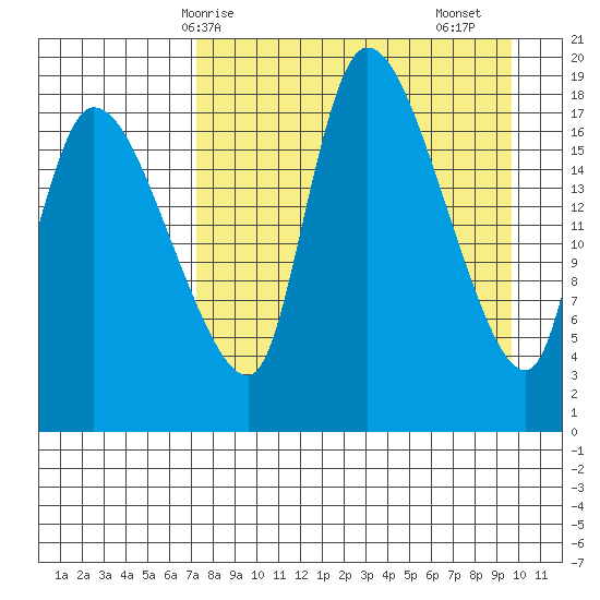 Naknek tide chart for Tuesday, April 14, 2026