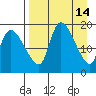 Naknek tide chart for Tuesday, April 14, 2026