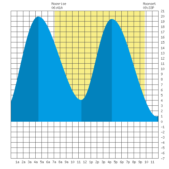 Naknek tide chart for Thursday, April 16, 2026