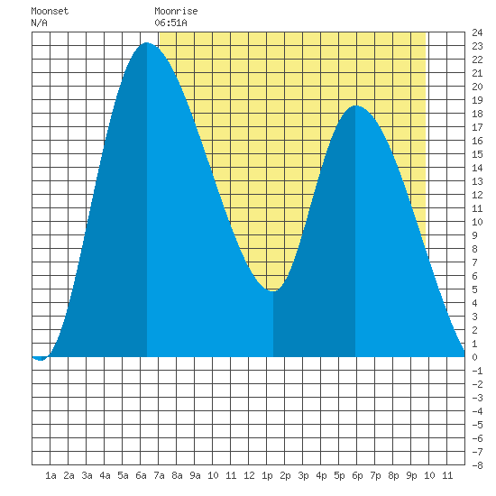 Naknek tide chart for Saturday, April 18, 2026