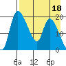 Naknek tide chart for Saturday, April 18, 2026