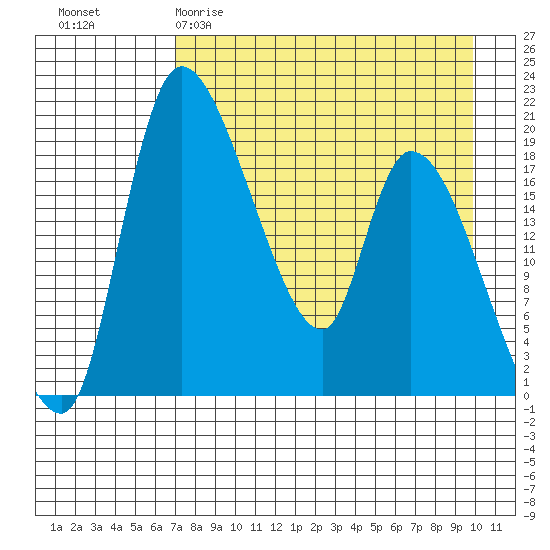 Naknek tide chart for Sunday, April 19, 2026