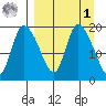 Naknek tide chart for Wednesday, April 1, 2026