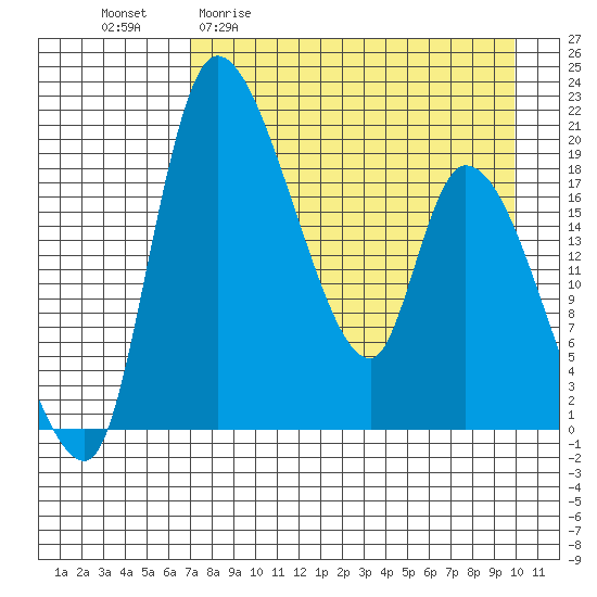 Naknek tide chart for Monday, April 20, 2026