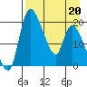 Naknek tide chart for Monday, April 20, 2026