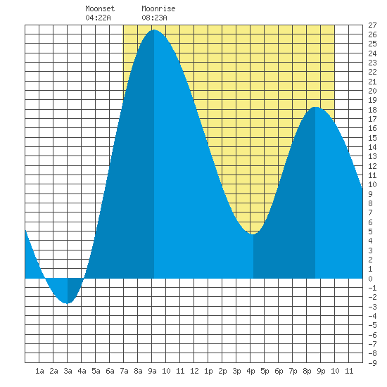 Naknek tide chart for Tuesday, April 21, 2026