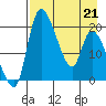 Naknek tide chart for Tuesday, April 21, 2026