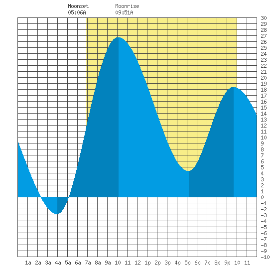 Naknek tide chart for Wednesday, April 22, 2026