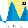 Naknek tide chart for Wednesday, April 22, 2026
