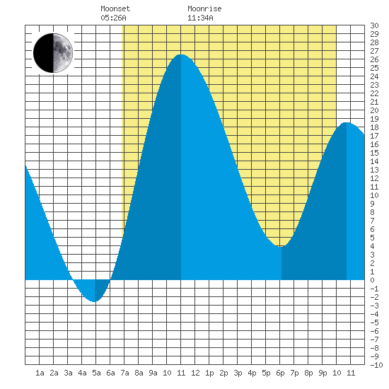 Naknek tide chart for Thursday, April 23, 2026