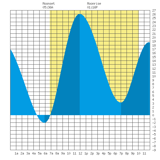 Naknek tide chart for Friday, April 24, 2026