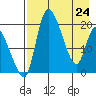 Naknek tide chart for Friday, April 24, 2026
