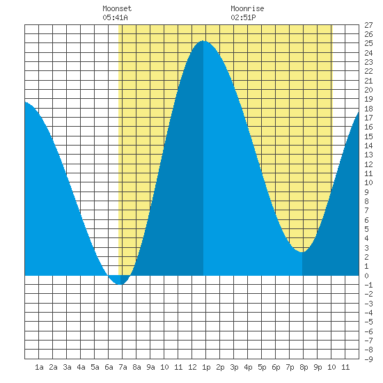 Naknek tide chart for Saturday, April 25, 2026