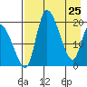 Naknek tide chart for Saturday, April 25, 2026