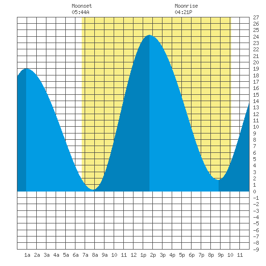 Naknek tide chart for Sunday, April 26, 2026
