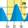 Naknek tide chart for Sunday, April 26, 2026