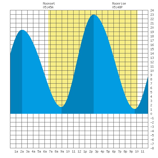 Naknek tide chart for Monday, April 27, 2026