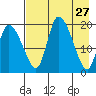 Naknek tide chart for Monday, April 27, 2026