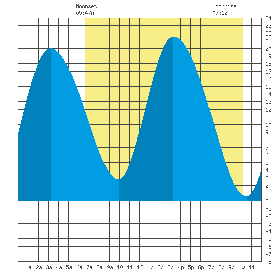 Naknek tide chart for Tuesday, April 28, 2026