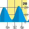 Naknek tide chart for Tuesday, April 28, 2026