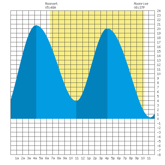 Naknek tide chart for Wednesday, April 29, 2026