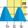 Naknek tide chart for Wednesday, April 29, 2026