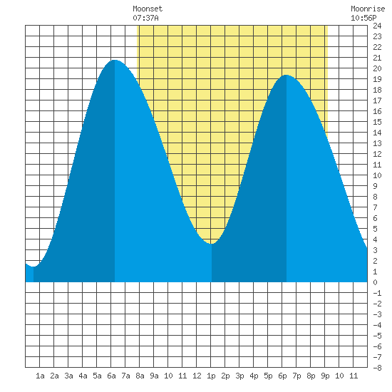 Naknek tide chart for Thursday, April 2, 2026