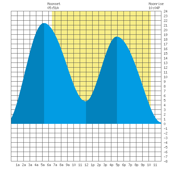 Naknek tide chart for Thursday, April 30, 2026