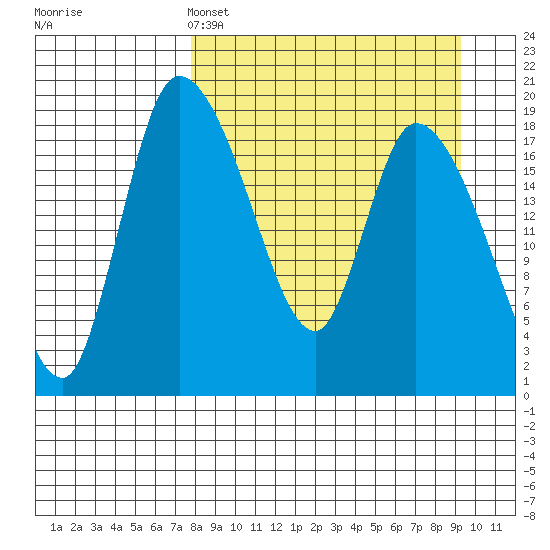 Naknek tide chart for Friday, April 3, 2026