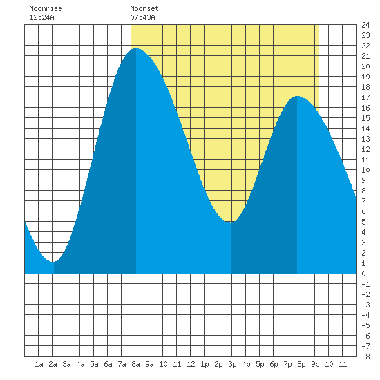 Naknek tide chart for Saturday, April 4, 2026