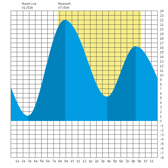Naknek tide chart for Sunday, April 5, 2026