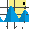 Naknek tide chart for Sunday, April 5, 2026