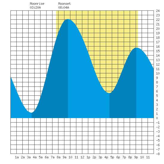 Naknek tide chart for Monday, April 6, 2026