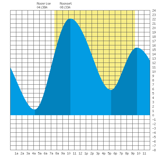 Naknek tide chart for Tuesday, April 7, 2026