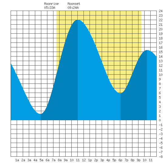 Naknek tide chart for Wednesday, April 8, 2026