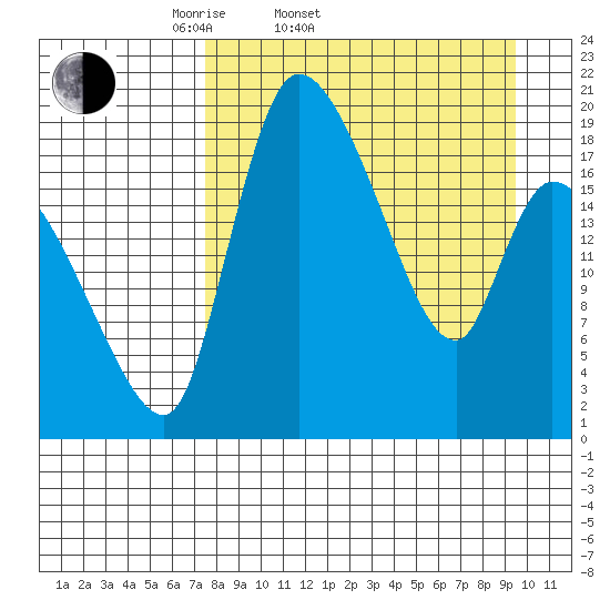 Naknek tide chart for Thursday, April 9, 2026