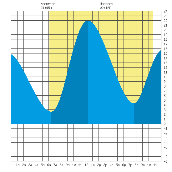 Naknek tide chart for Sunday, May 10, 2026