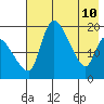 Naknek tide chart for Sunday, May 10, 2026