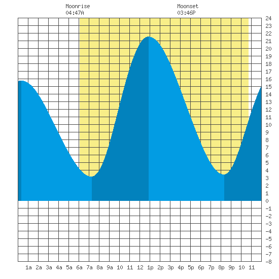 Naknek tide chart for Monday, May 11, 2026