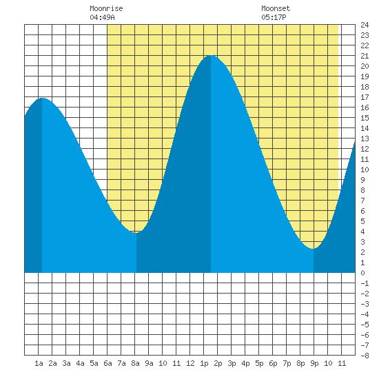 Naknek tide chart for Tuesday, May 12, 2026