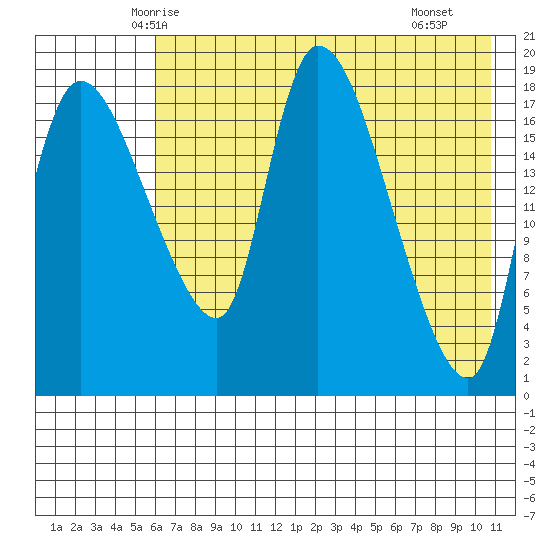 Naknek tide chart for Wednesday, May 13, 2026