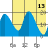 Naknek tide chart for Wednesday, May 13, 2026