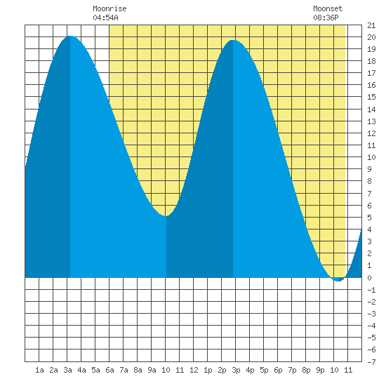 Naknek tide chart for Thursday, May 14, 2026