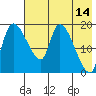 Naknek tide chart for Thursday, May 14, 2026