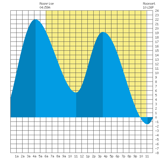 Naknek tide chart for Friday, May 15, 2026