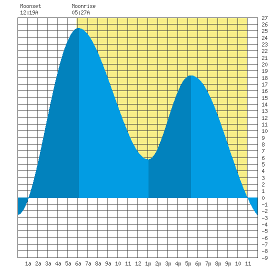Naknek tide chart for Sunday, May 17, 2026