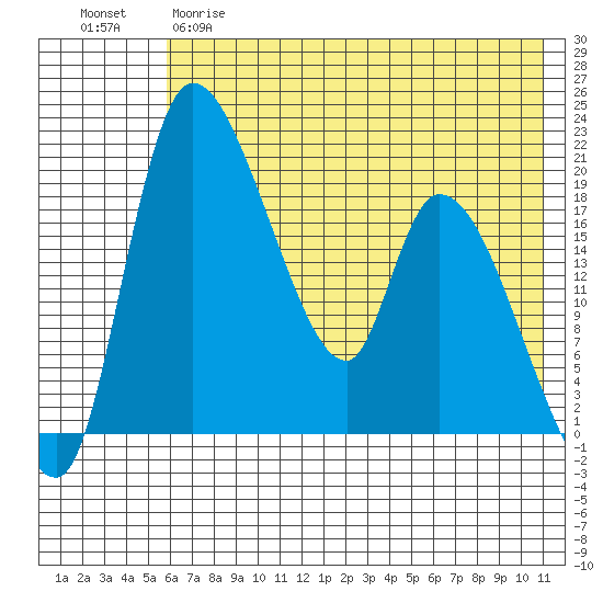 Naknek tide chart for Monday, May 18, 2026