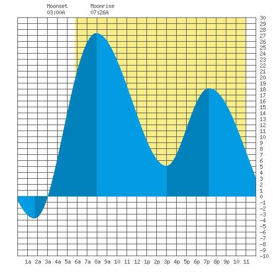 Naknek tide chart for Tuesday, May 19, 2026