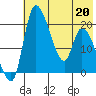 Naknek tide chart for Wednesday, May 20, 2026